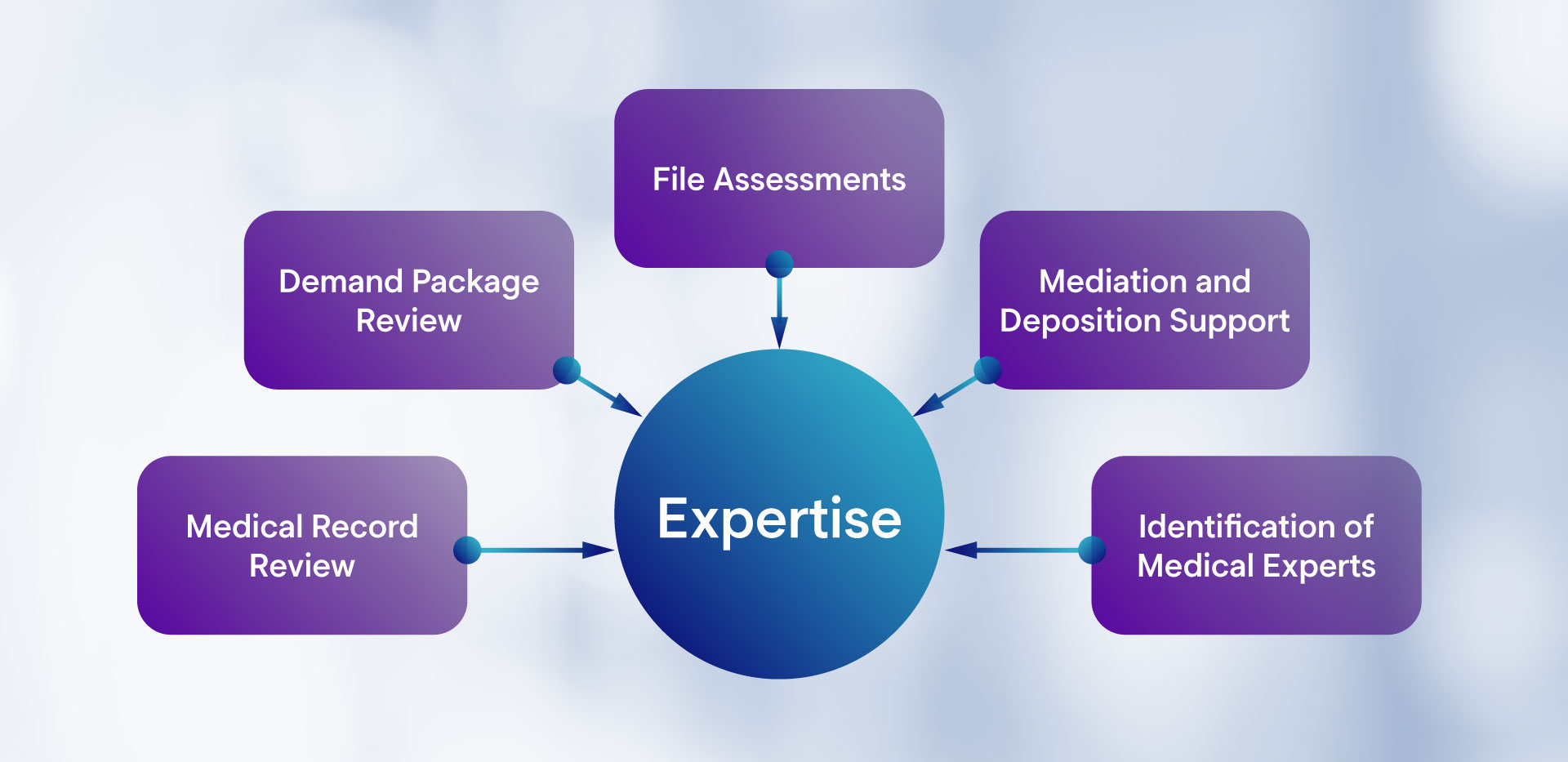 Expertise Chart